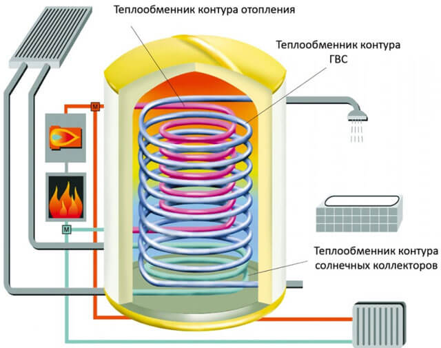 do-it-yourself heat accumulator para sa isang solidong fuel boiler