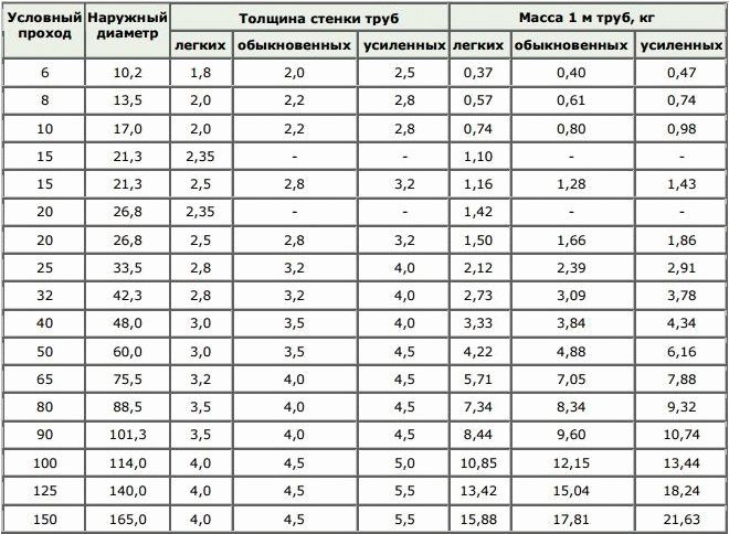 Jadual diameter paip keluli tahan karat