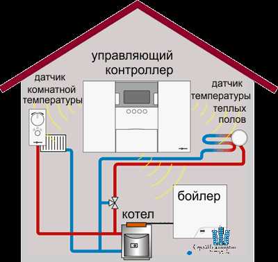 Smart House