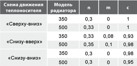 Gennemsnitlige værdier for eksponenter m og n og koefficient c for forskellige mønstre af kølemiddelbevægelse i aluminiumsradiatorer