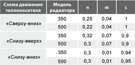 Average na halaga ng mga exponent m at n at coefficient c para sa iba't ibang mga pattern ng coolant na paggalaw sa bimetallic radiators