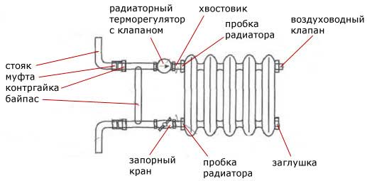 Peranti radiator besi tuang