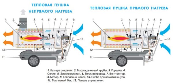 Diesel heat gun device