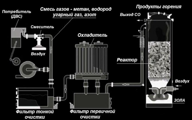 Træ gasifier enhed