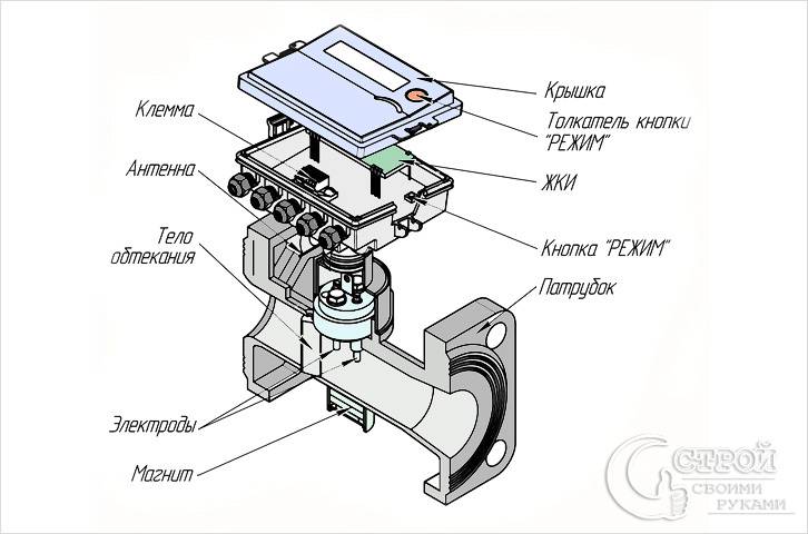 Aparato ng Vortex heat meter