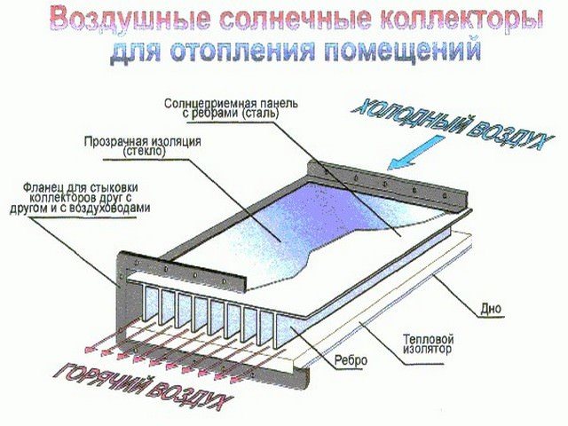 Air solar collector aparato para sa pagpainit ng espasyo