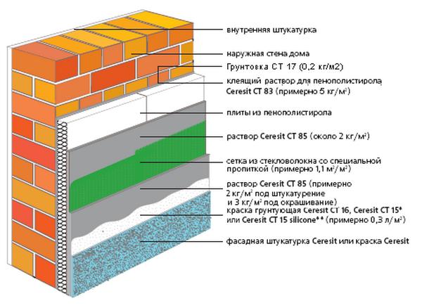 Isolering af en mur fra indersiden med mineraluld