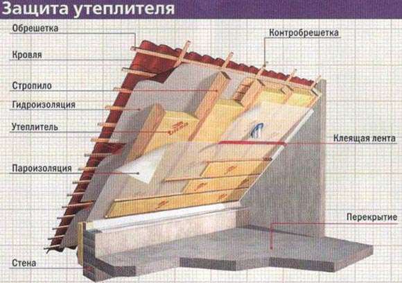 Tagisolering med valg af mineraluldsmateriale, tykkelsesberegning, teknologi