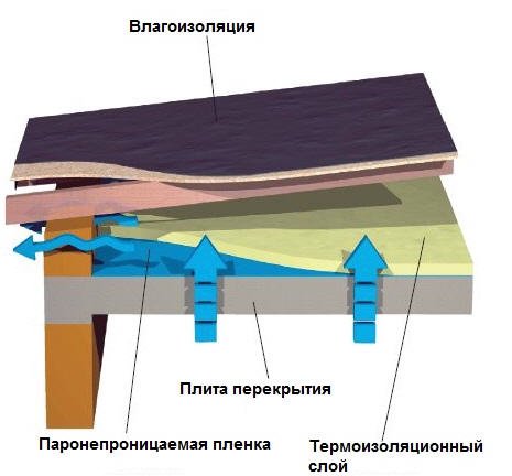 Tagisolering med valg af mineraluldsmateriale, tykkelsesberegning, teknologi