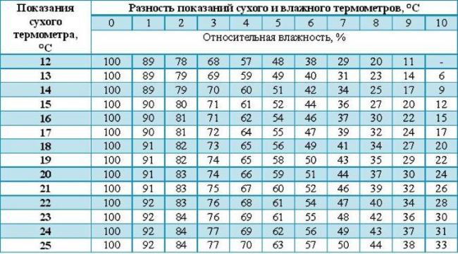 Sa kawalan ng isang hygrometer, ngunit may isang thermometer sa bahay, gamitin ang talahanayan ng Assman