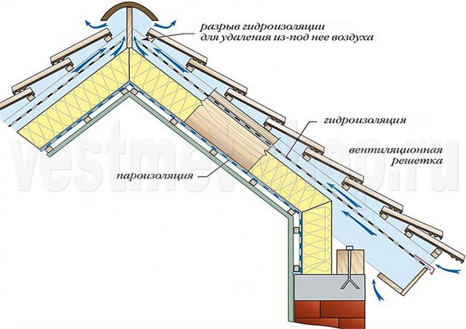 Ang bentilasyon ng bubong para sa isang mainit na attic