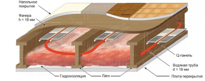 Ang sahig na naka-insulate ng init ng tubig nang walang screed