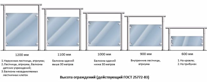 Balkonrækværkets højde i overensstemmelse med GOST