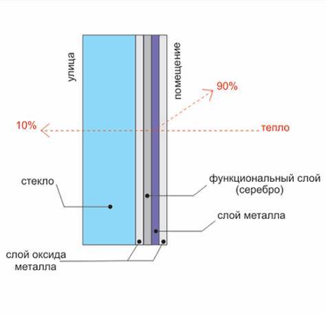 Anmod om et tilbud Energibesparende glasgrupper