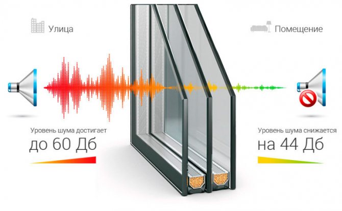 Soundproof na double-glazed windows